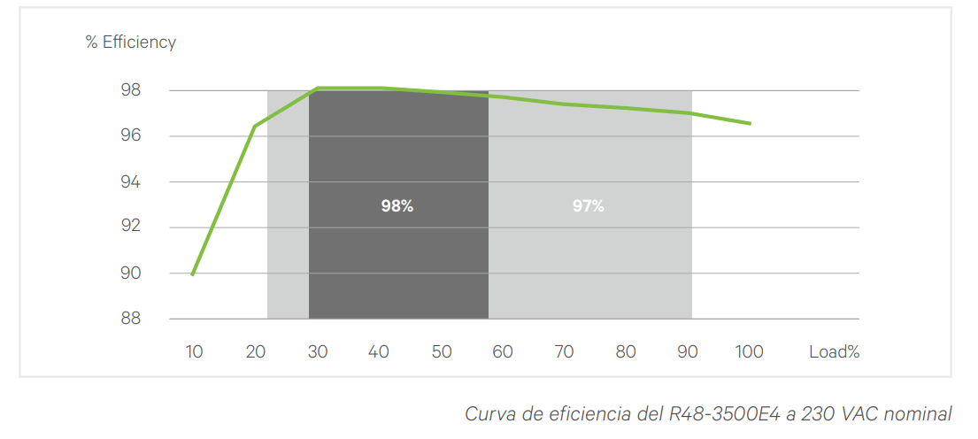 Rectificador Vertiv eSure R48-3500e4 48VDC 3500W - imagen 2